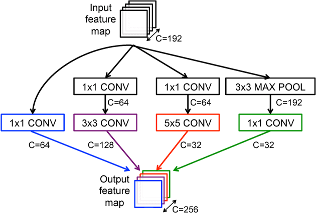 Figure 3 for Efficient Processing of Deep Neural Networks: A Tutorial and Survey