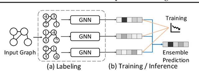 Figure 3 for Dynamic Labeling for Unlabeled Graph Neural Networks