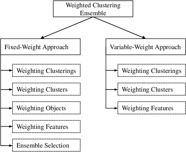 Figure 3 for Weighted Clustering Ensemble: A Review