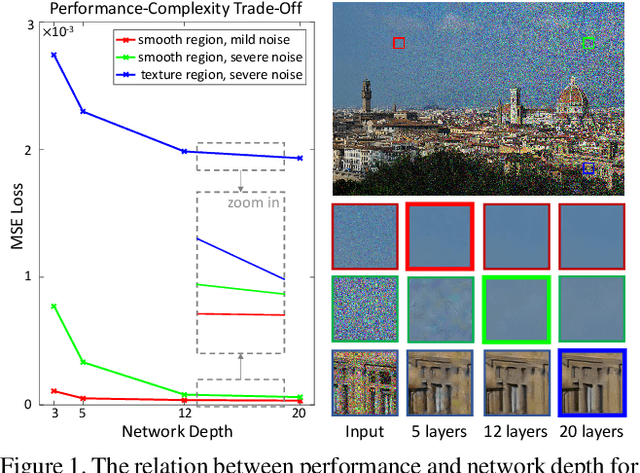 Figure 1 for Path-Restore: Learning Network Path Selection for Image Restoration