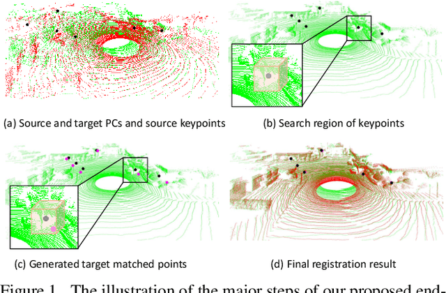 Figure 1 for DeepICP: An End-to-End Deep Neural Network for 3D Point Cloud Registration