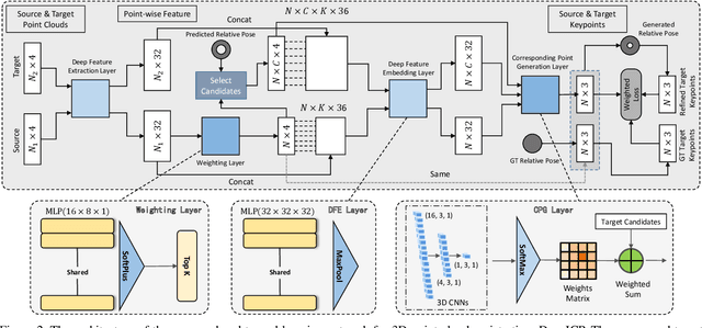 Figure 3 for DeepICP: An End-to-End Deep Neural Network for 3D Point Cloud Registration