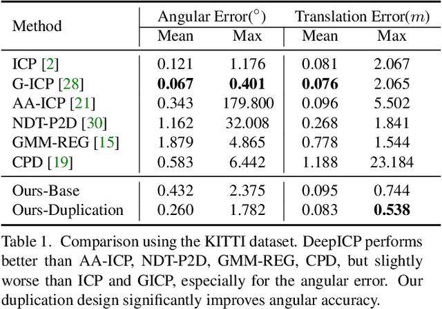 Figure 2 for DeepICP: An End-to-End Deep Neural Network for 3D Point Cloud Registration