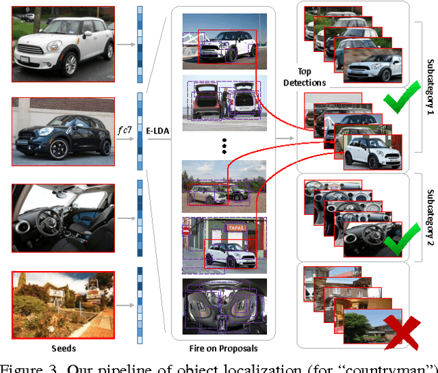 Figure 4 for Webly Supervised Learning of Convolutional Networks