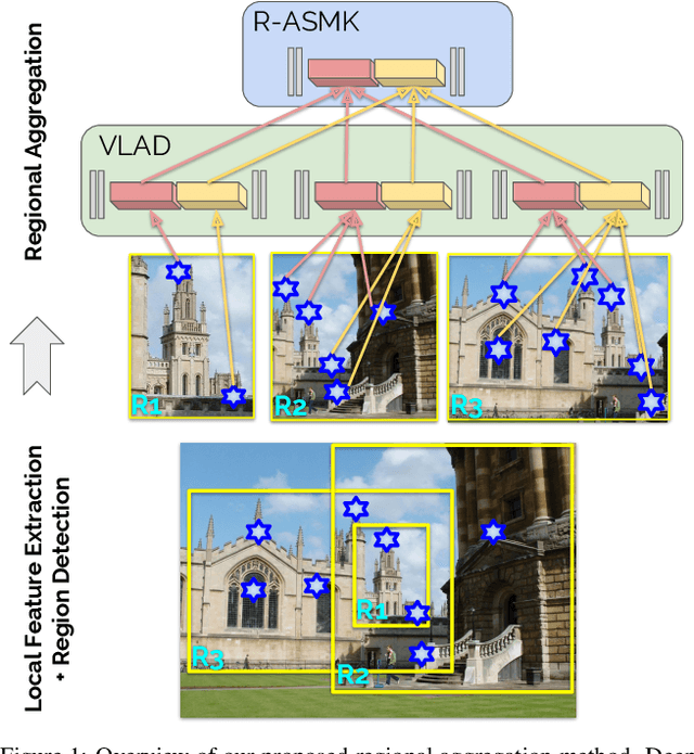 Figure 1 for Detect-to-Retrieve: Efficient Regional Aggregation for Image Search
