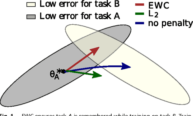 Figure 1 for Overcoming catastrophic forgetting in neural networks