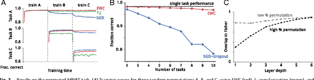Figure 3 for Overcoming catastrophic forgetting in neural networks