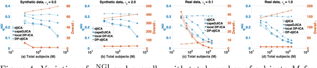 Figure 4 for Improved Differentially Private Decentralized Source Separation for fMRI Data