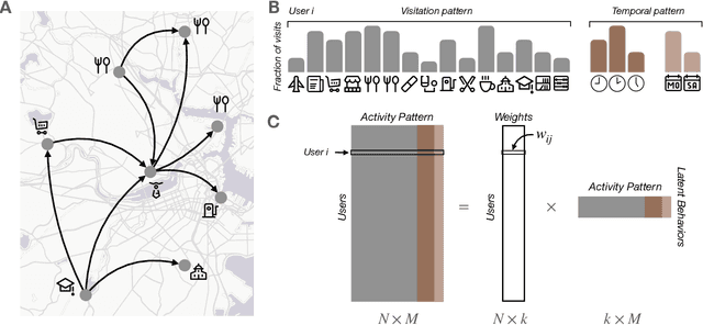Figure 1 for Identifying latent activity behaviors and lifestyles using mobility data to describe urban dynamics