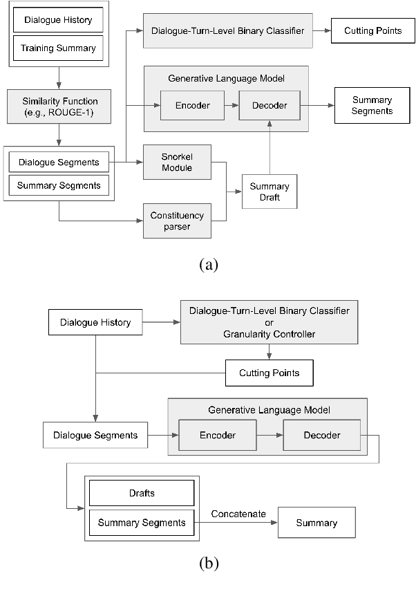 Figure 3 for Controllable Abstractive Dialogue Summarization with Sketch Supervision