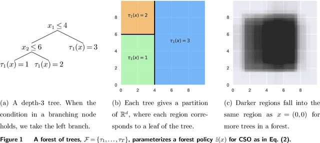 Figure 1 for Stochastic Optimization Forests