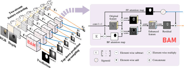 Figure 2 for Bilateral Attention Network for RGB-D Salient Object Detection