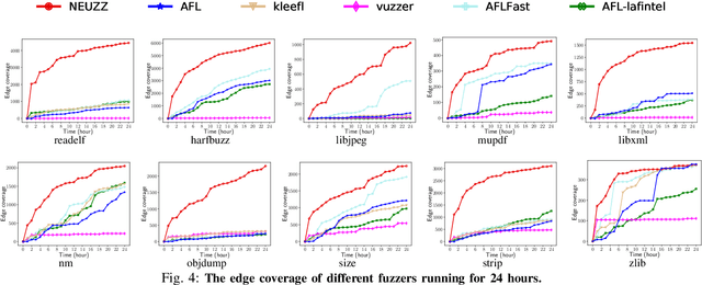 Figure 4 for NEUZZ: Efficient Fuzzing with NeuralProgram Smoothing