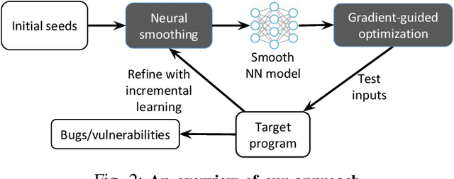 Figure 2 for NEUZZ: Efficient Fuzzing with NeuralProgram Smoothing