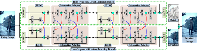 Figure 3 for Direction-aware Feature-level Frequency Decomposition for Single Image Deraining