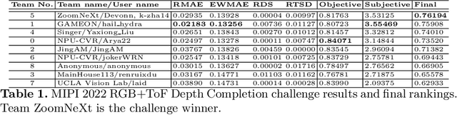 Figure 2 for MIPI 2022 Challenge on RGB+ToF Depth Completion: Dataset and Report