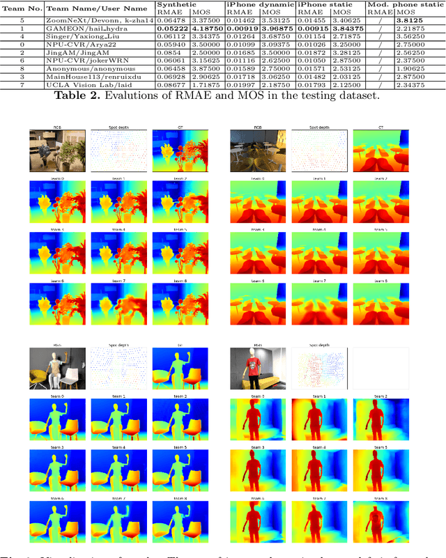 Figure 3 for MIPI 2022 Challenge on RGB+ToF Depth Completion: Dataset and Report
