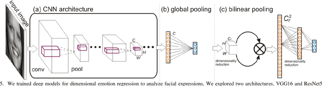 Figure 4 for Fine-Grained Facial Expression Analysis Using Dimensional Emotion Model
