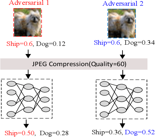 Figure 3 for Towards Imperceptible and Robust Adversarial Example Attacks against Neural Networks