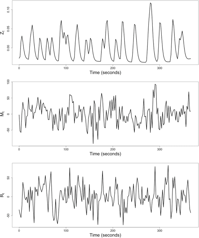 Figure 1 for Granger Mediation Analysis of Multiple Time Series with an Application to fMRI