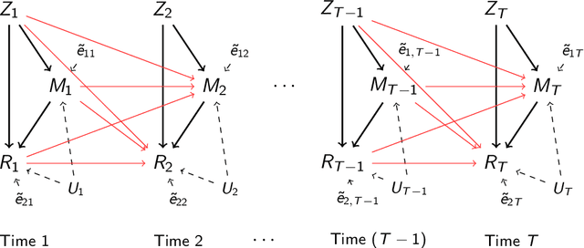 Figure 3 for Granger Mediation Analysis of Multiple Time Series with an Application to fMRI