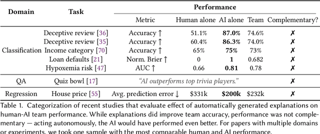 Figure 2 for Does the Whole Exceed its Parts? The Effect of AI Explanations on Complementary Team Performance