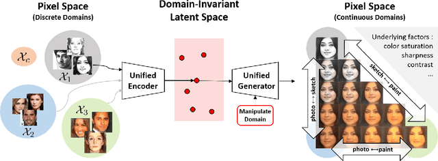 Figure 1 for A Unified Feature Disentangler for Multi-Domain Image Translation and Manipulation