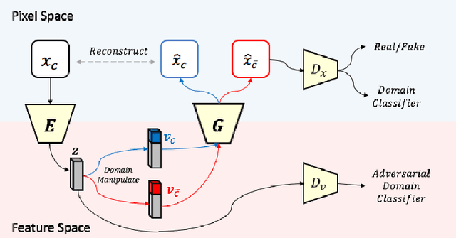 Figure 3 for A Unified Feature Disentangler for Multi-Domain Image Translation and Manipulation
