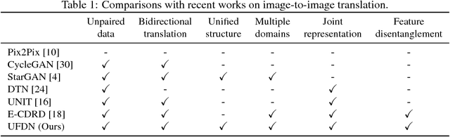 Figure 2 for A Unified Feature Disentangler for Multi-Domain Image Translation and Manipulation