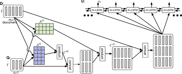 Figure 3 for Dynamic Coattention Networks For Question Answering