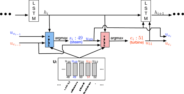 Figure 4 for Dynamic Coattention Networks For Question Answering