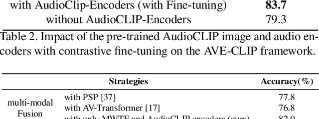 Figure 4 for AVE-CLIP: AudioCLIP-based Multi-window Temporal Transformer for Audio Visual Event Localization