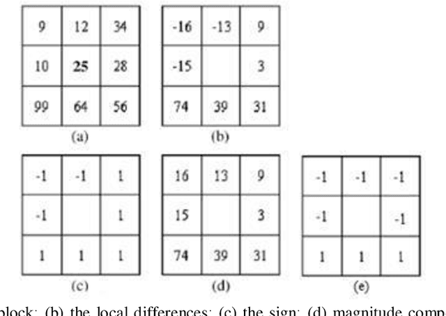 Figure 3 for Two decades of local binary patterns: A survey