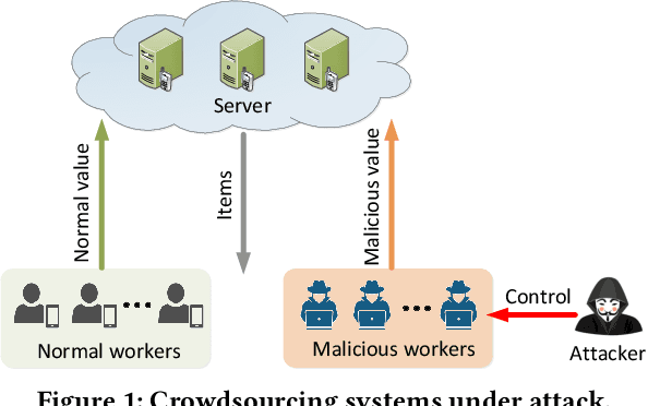 Figure 2 for Data Poisoning Attacks and Defenses to Crowdsourcing Systems