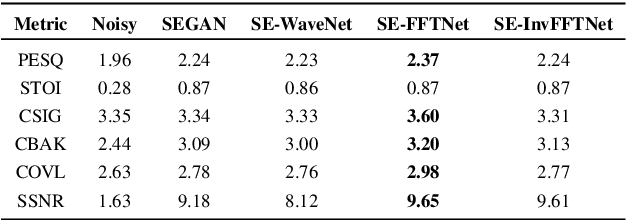 Figure 2 for A non-causal FFTNet architecture for speech enhancement