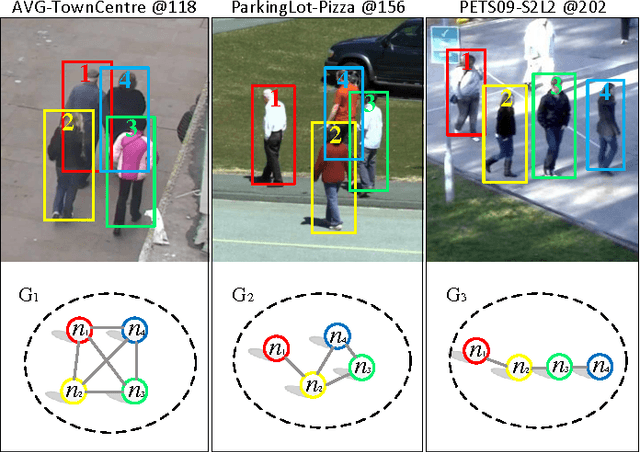Figure 1 for A Graphical Social Topology Model for Multi-Object Tracking