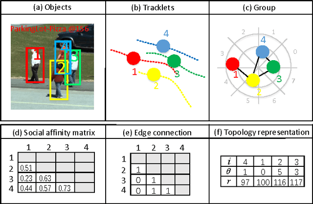 Figure 4 for A Graphical Social Topology Model for Multi-Object Tracking