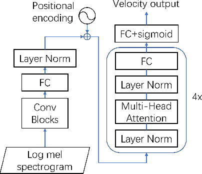 Figure 1 for Exploring Transformer's potential on automatic piano transcription