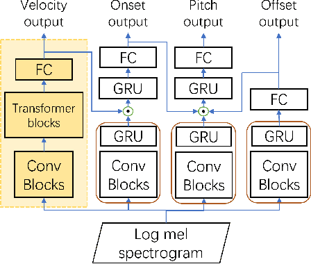Figure 3 for Exploring Transformer's potential on automatic piano transcription