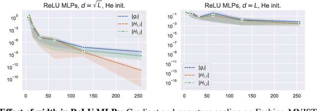Figure 1 for Vanishing Curvature and the Power of Adaptive Methods in Randomly Initialized Deep Networks