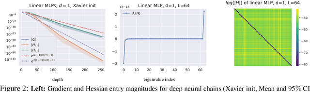 Figure 2 for Vanishing Curvature and the Power of Adaptive Methods in Randomly Initialized Deep Networks