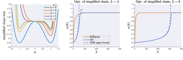 Figure 3 for Vanishing Curvature and the Power of Adaptive Methods in Randomly Initialized Deep Networks
