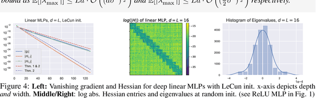 Figure 4 for Vanishing Curvature and the Power of Adaptive Methods in Randomly Initialized Deep Networks