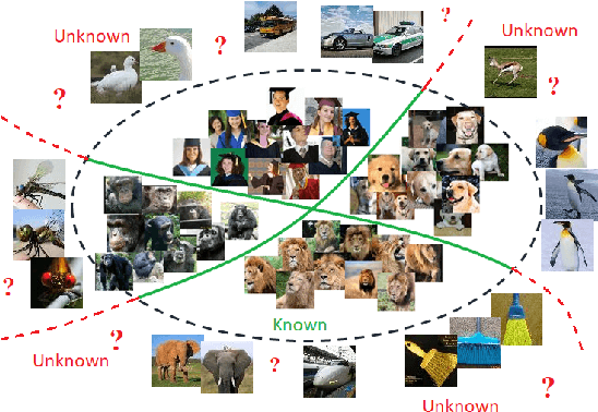 Figure 1 for A novel network training approach for open set image recognition