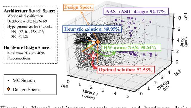 Figure 1 for Co-Exploration of Neural Architectures and Heterogeneous ASIC Accelerator Designs Targeting Multiple Tasks