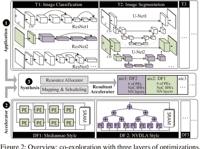Figure 2 for Co-Exploration of Neural Architectures and Heterogeneous ASIC Accelerator Designs Targeting Multiple Tasks