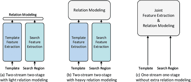 Figure 3 for Joint Feature Learning and Relation Modeling for Tracking: A One-Stream Framework