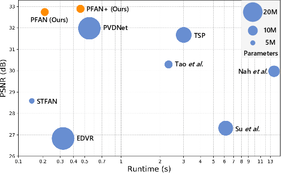 Figure 1 for Pyramid Feature Alignment Network for Video Deblurring