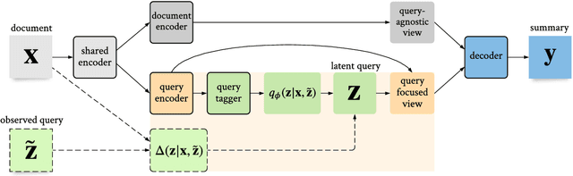 Figure 1 for Text Summarization with Latent Queries