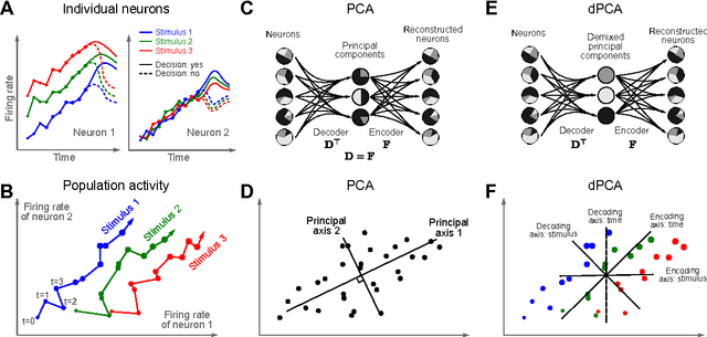 Figure 1 for Demixed principal component analysis of population activity in higher cortical areas reveals independent representation of task parameters